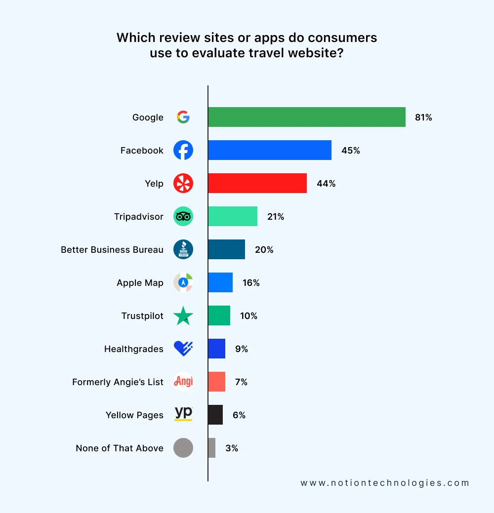 Which review sites or apps do consumers use to evaluate travel website?